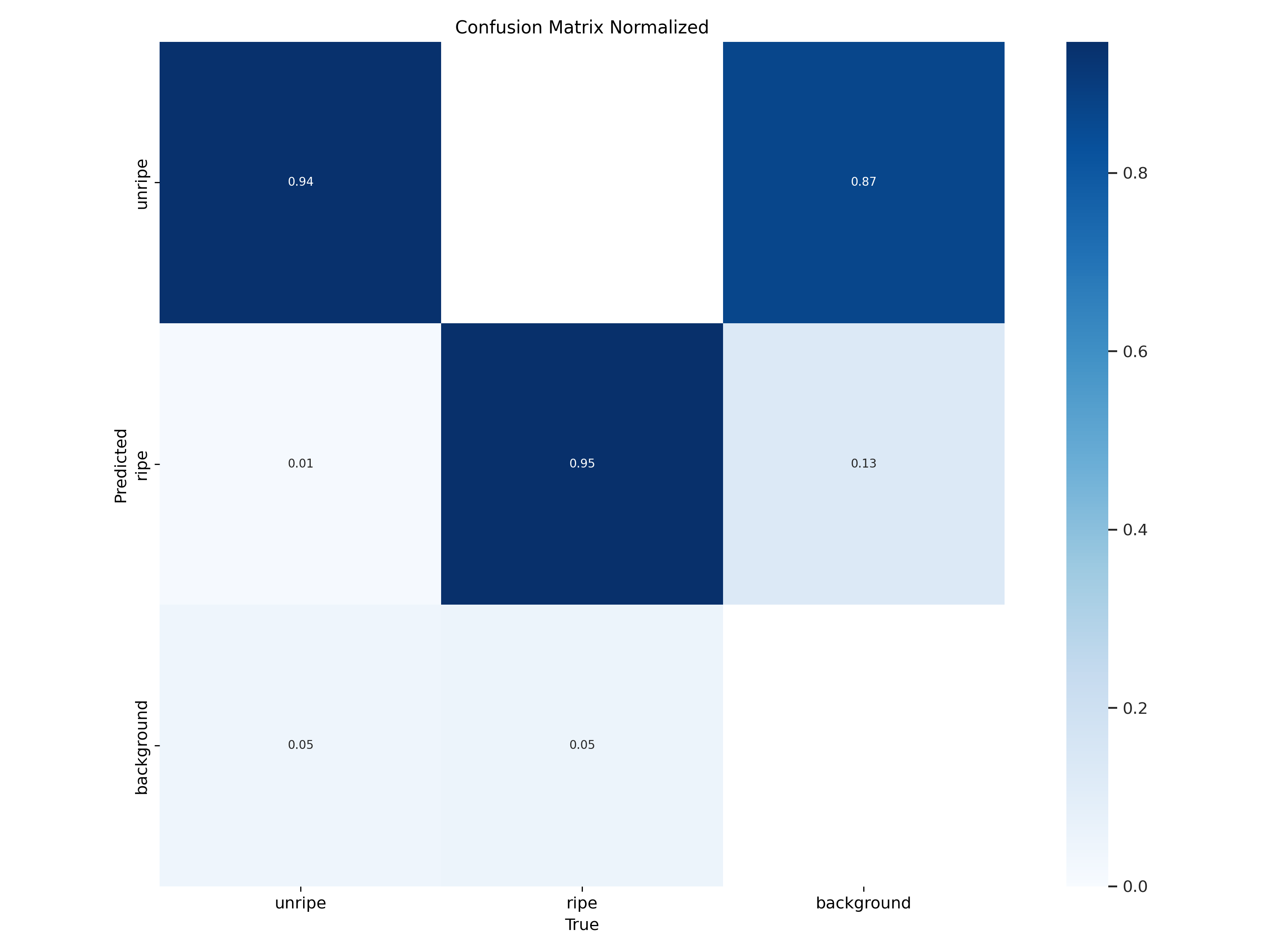 “Figure 5: Normalized Confusion Matrix showing classification accuracy within detections.”