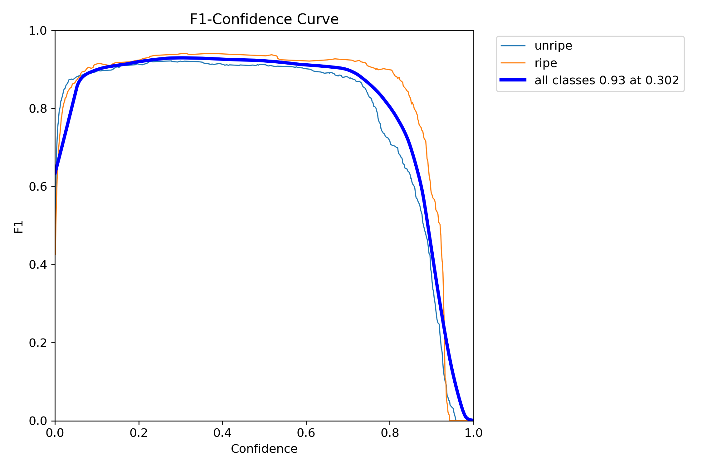 “Figure 4: F1-Confidence Curve for our baseline YOLOv11n model.”
