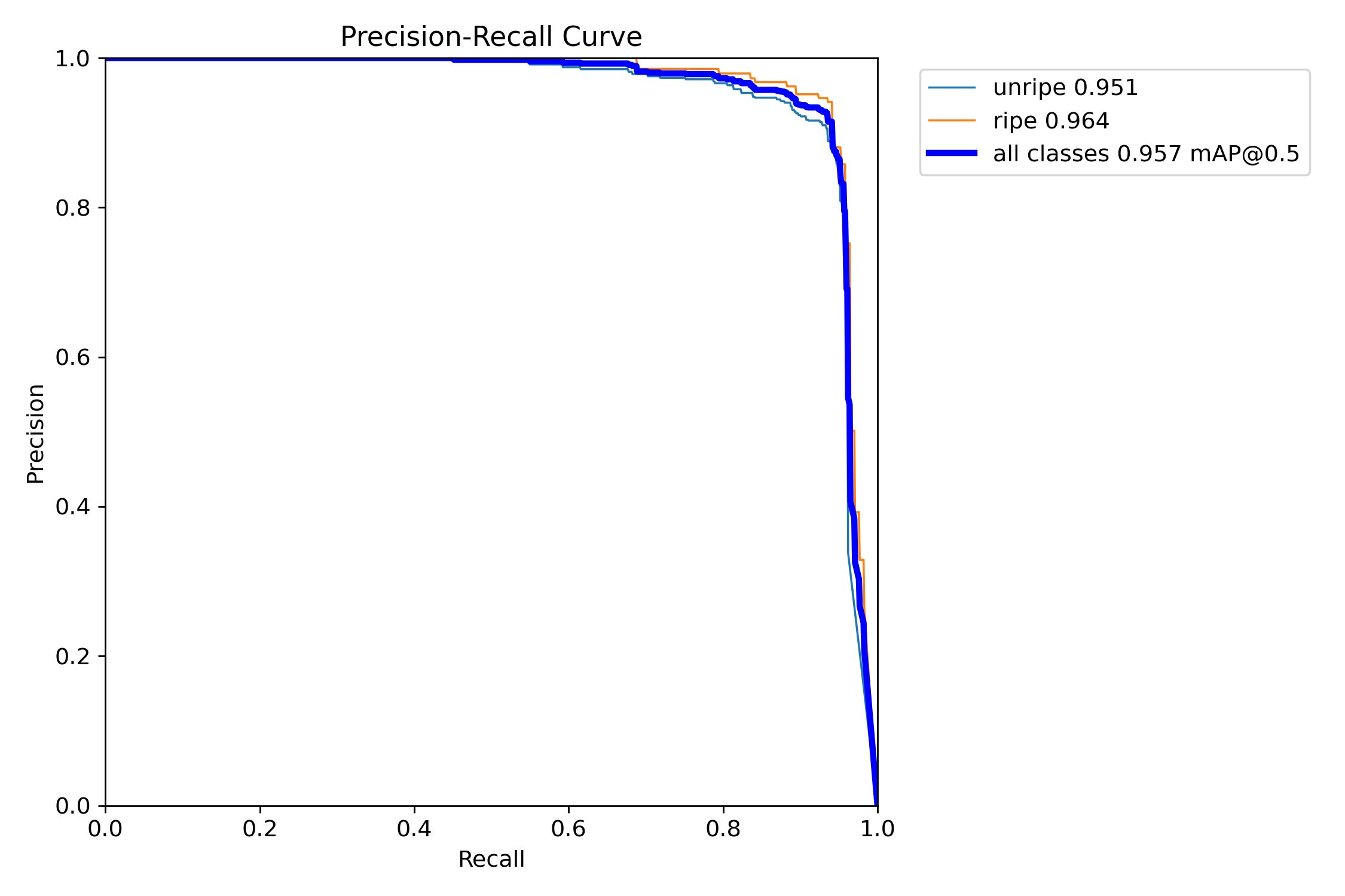 Figure 6: Precision-Recall Curve for ripe and unripe classes.