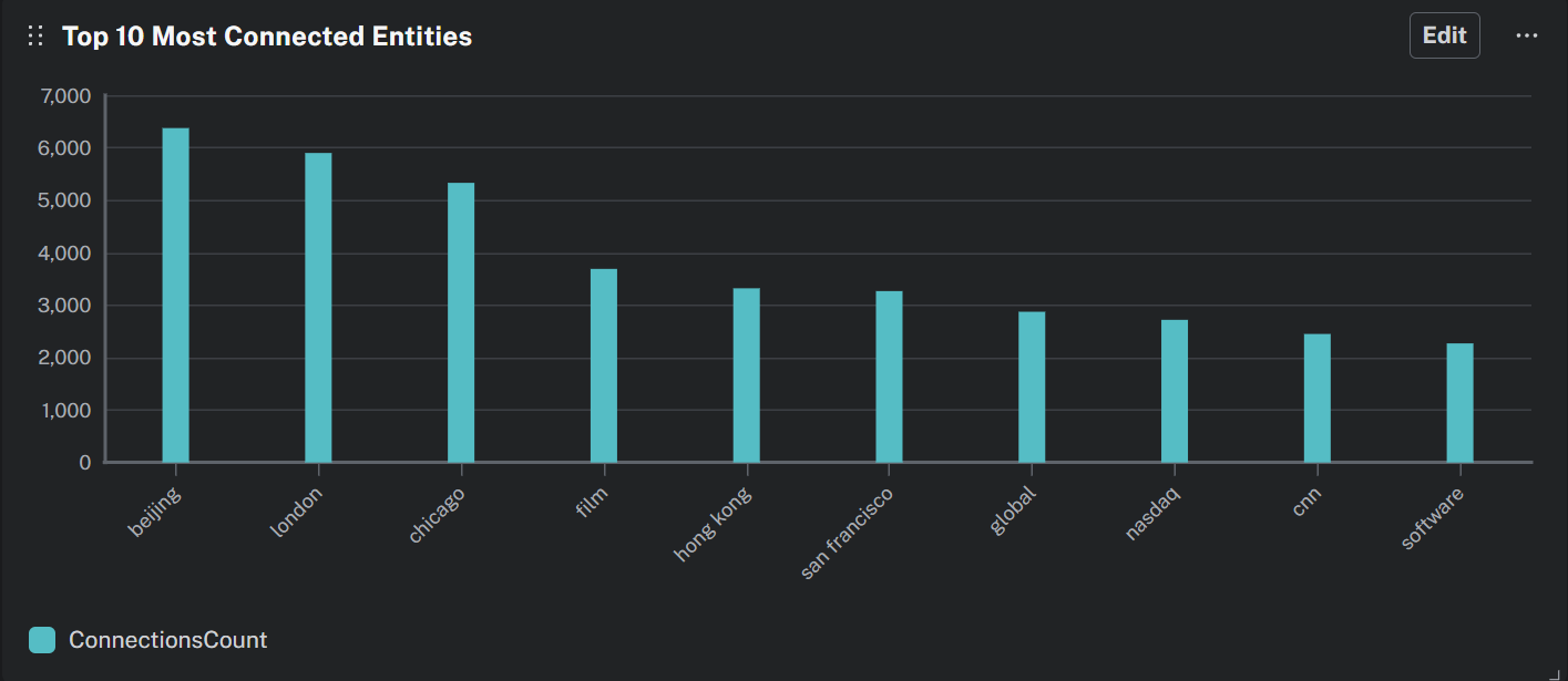 Figure : Most connected entities