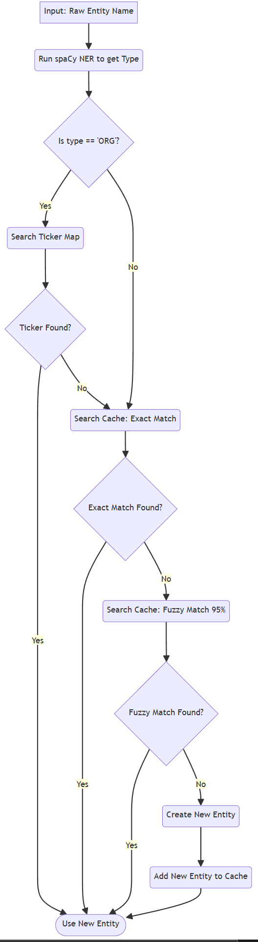 Figure : Entity Resolution Algorithm Flowchart