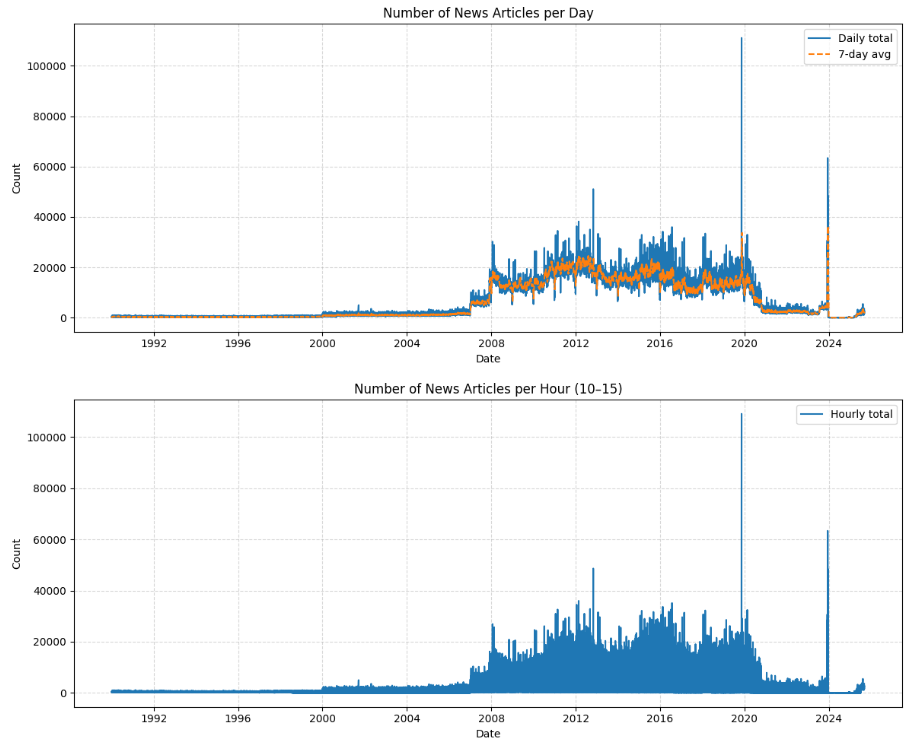 Distribution of news articles over the years