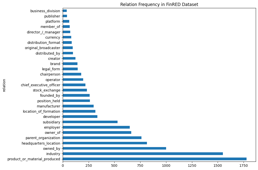 Relationship frequency in FinRED dataset