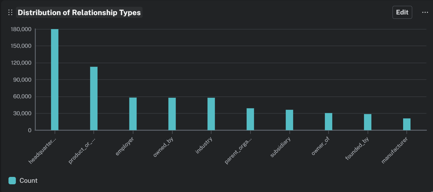 Figure : Relationship distribution