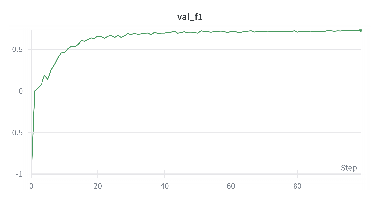 Figure : Validation F1