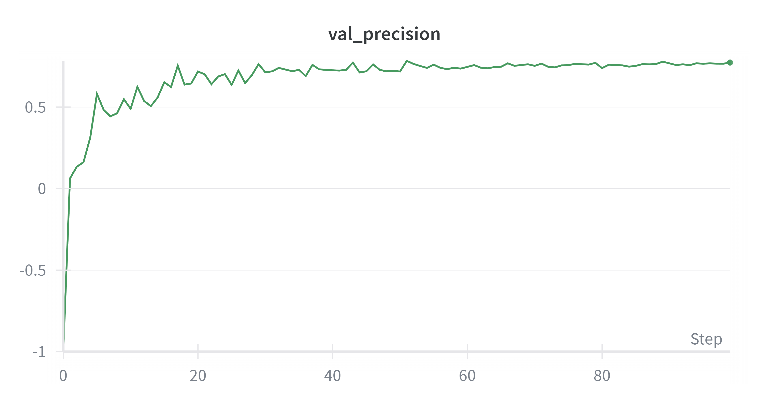 Figure : Validation Precision