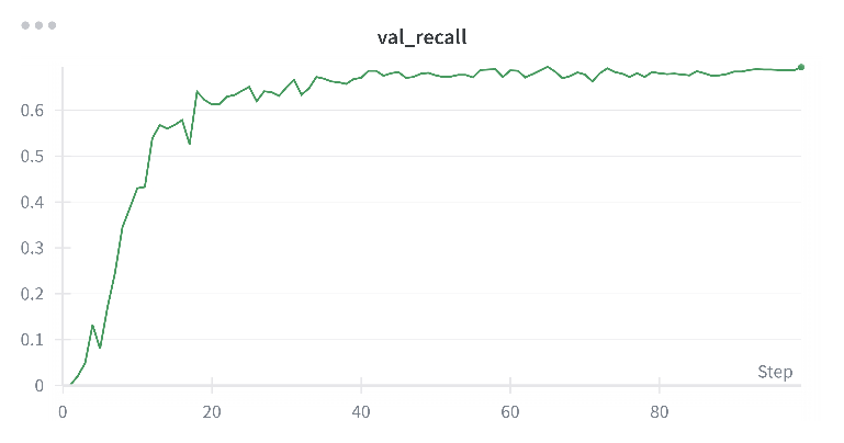 Figure : Validation Recall
